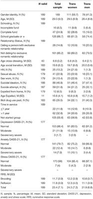 Factors Associated With Ruminative Thinking in Individuals With Gender Dysphoria